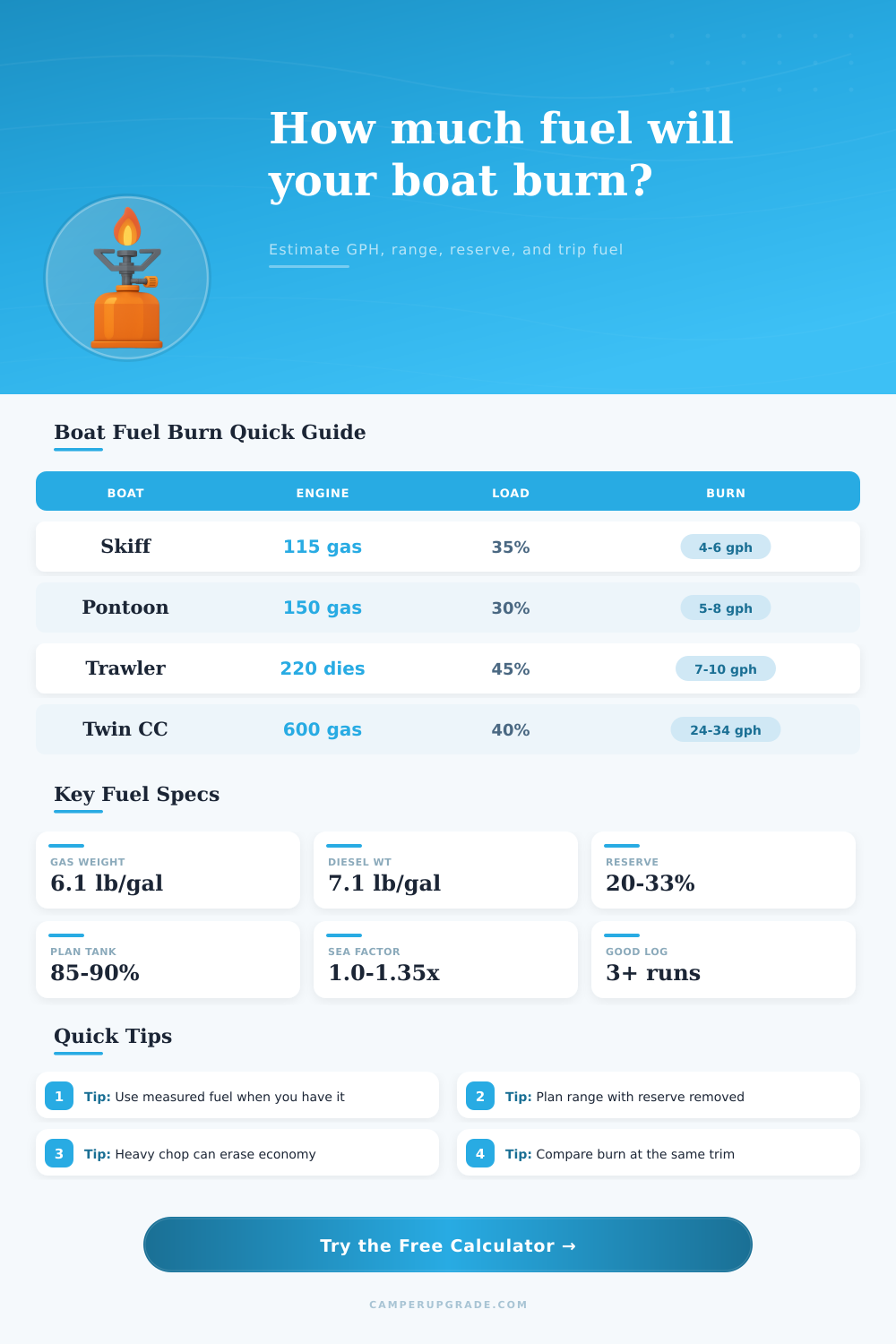 Boat Fuel Burn Rate Calculator