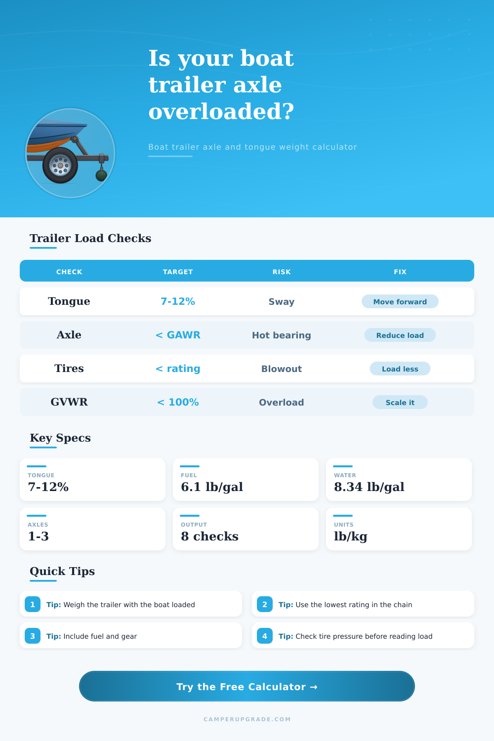Boat Trailer Axle Weight Calculator