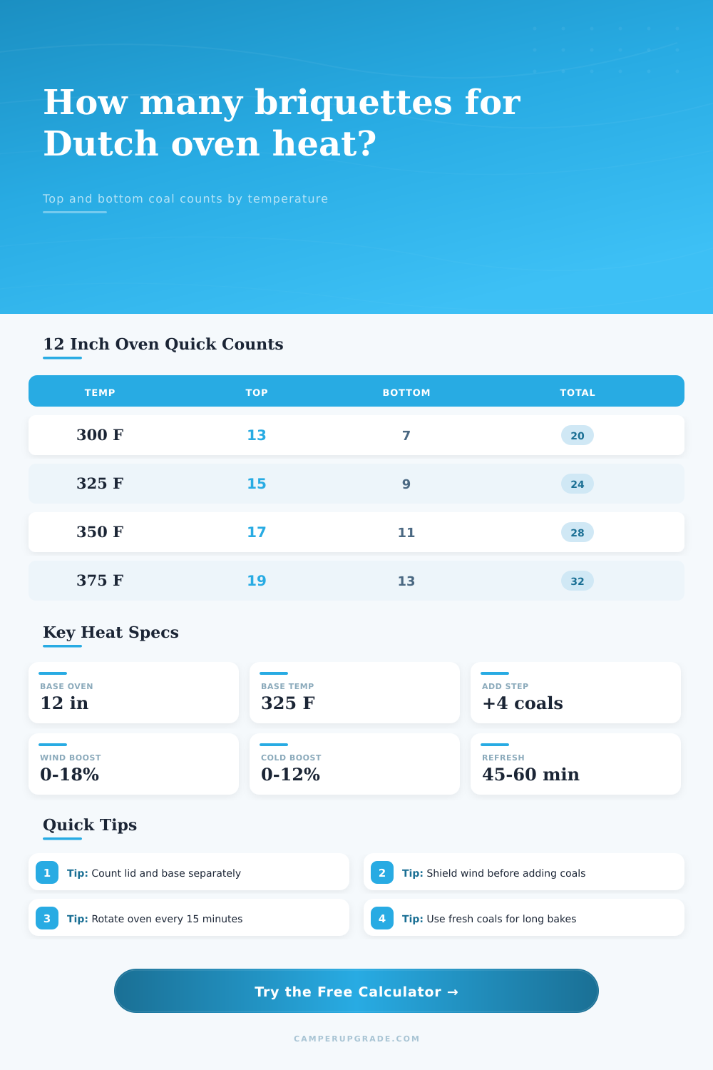 Briquette Count by Temperature Calculator