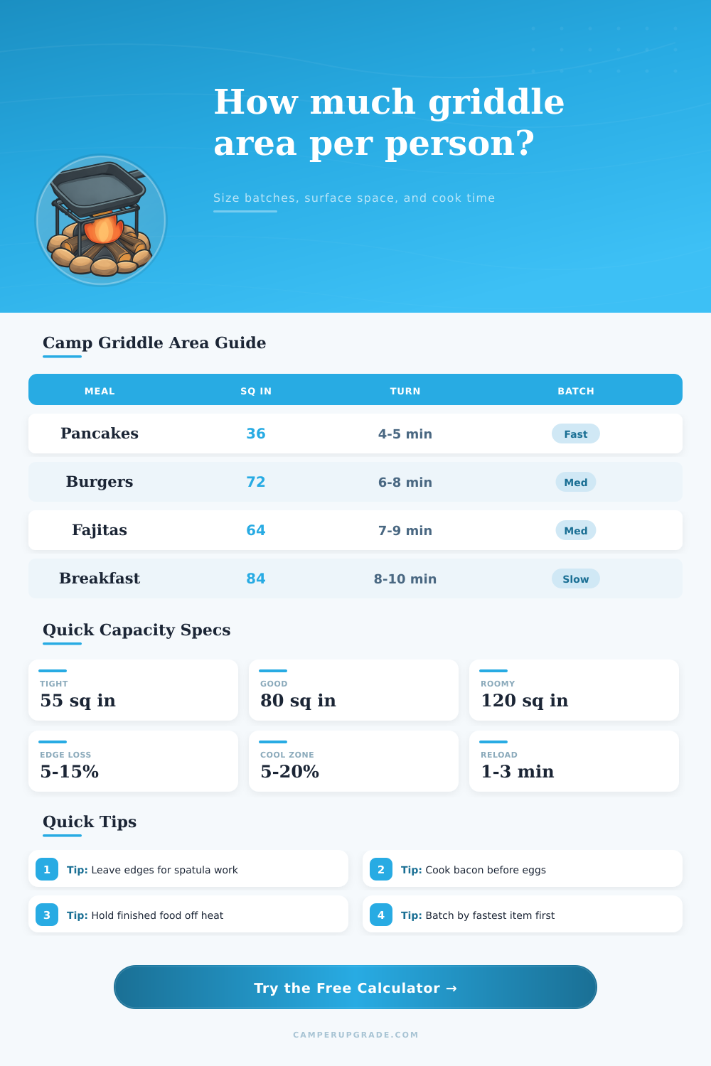Camp Griddle Area Per Person Calculator