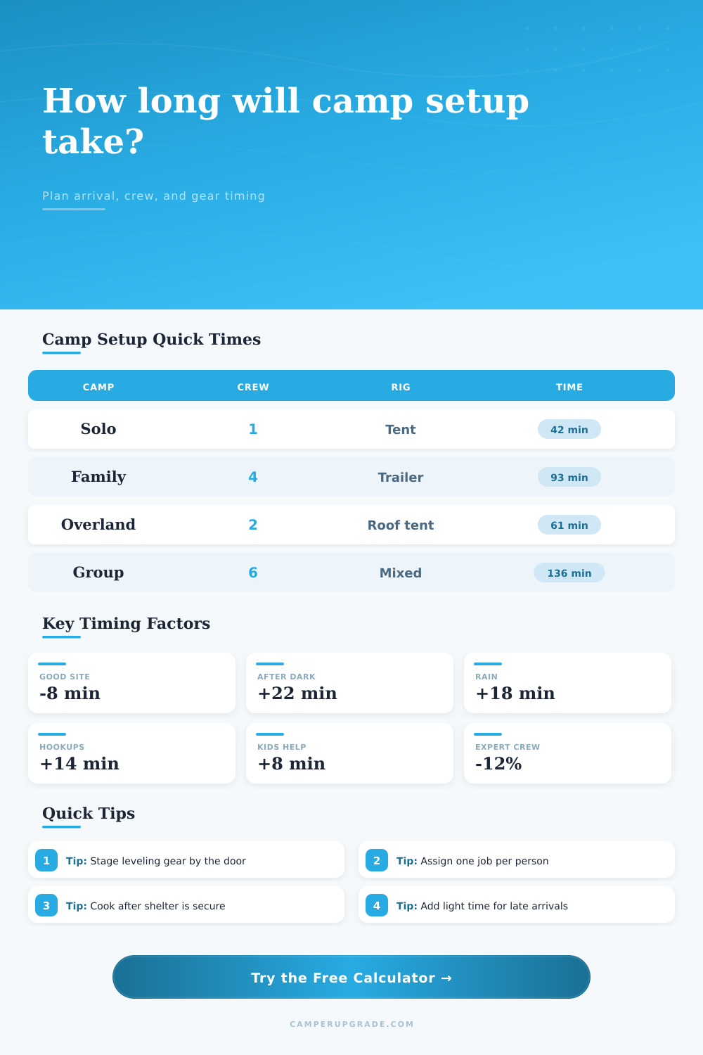Camp Setup Time Estimate Calculator