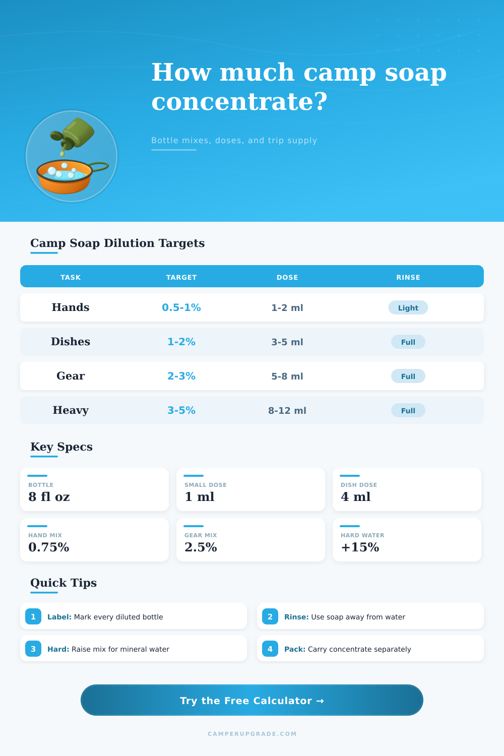 Camp Soap Dilution Calculator