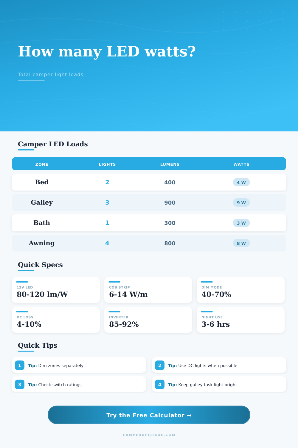 Camper LED Lighting Total Wattage Calculator