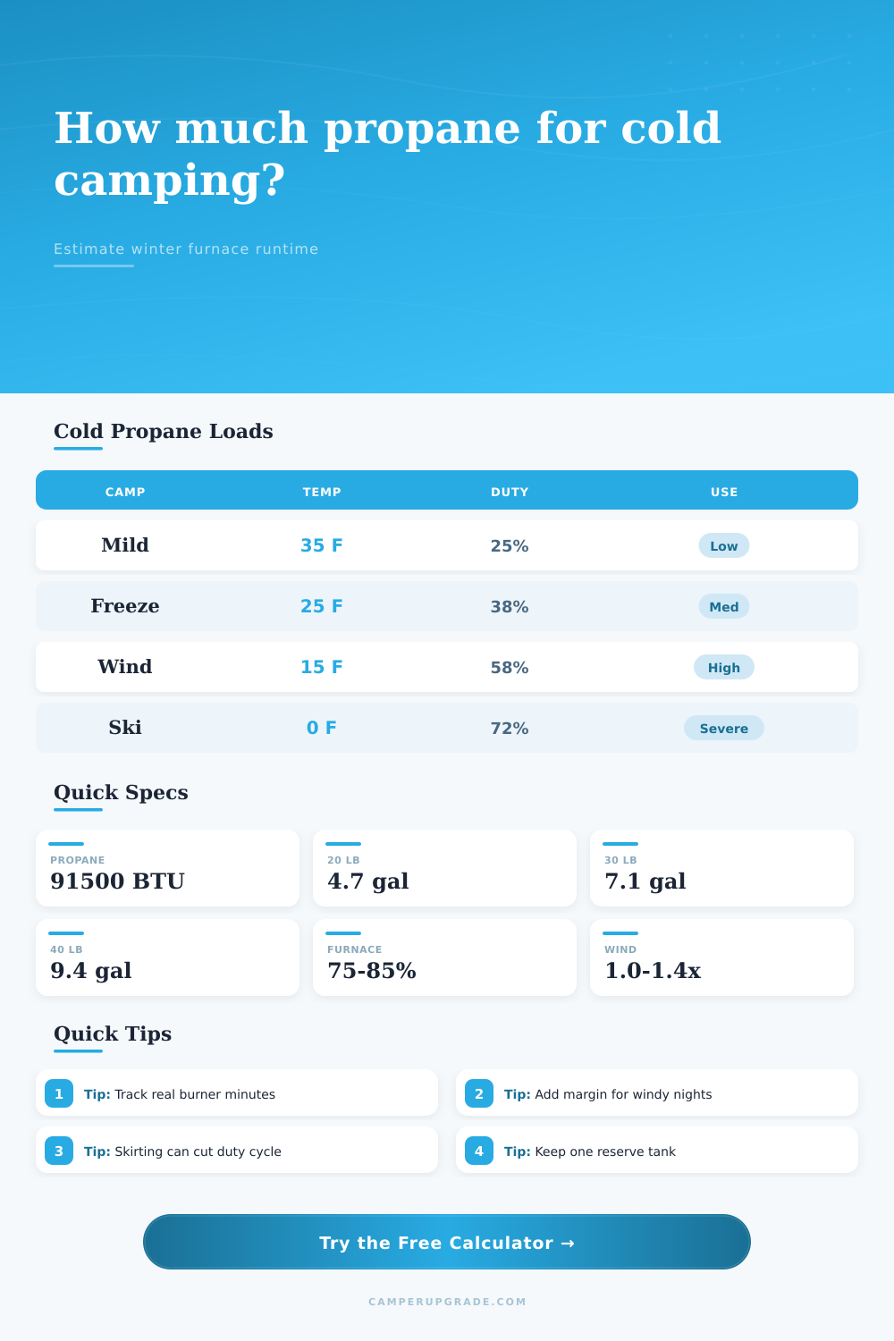 Camper Propane Use in Cold Weather Calculator