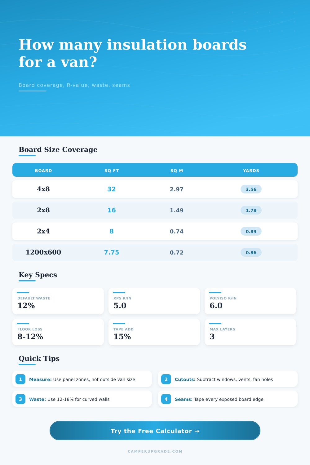 Camper Van Insulation Board Coverage Calculator