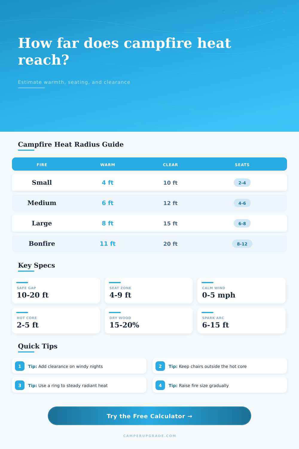 Campfire Heat Radius Calculator for Campsites