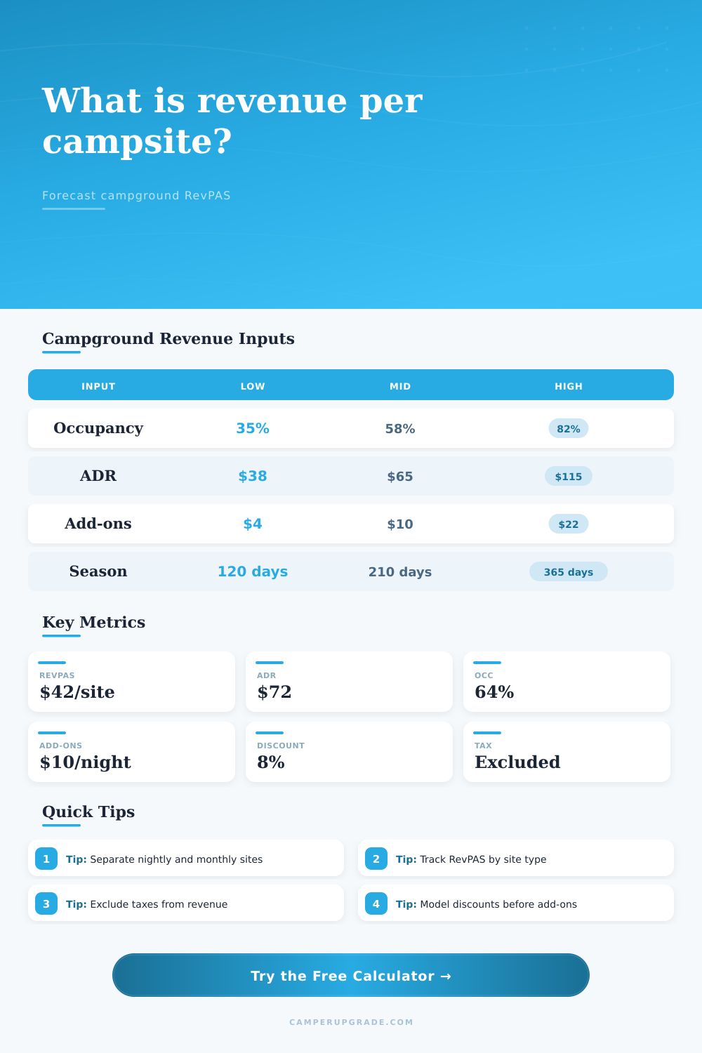 Campground Revenue Per Site Calculator