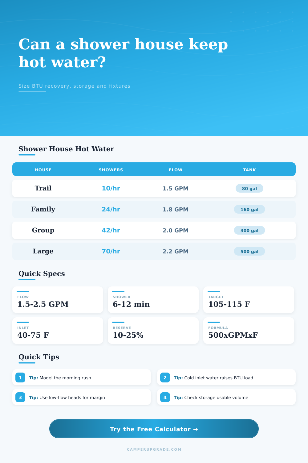 Campground Shower House Hot Water Calculator