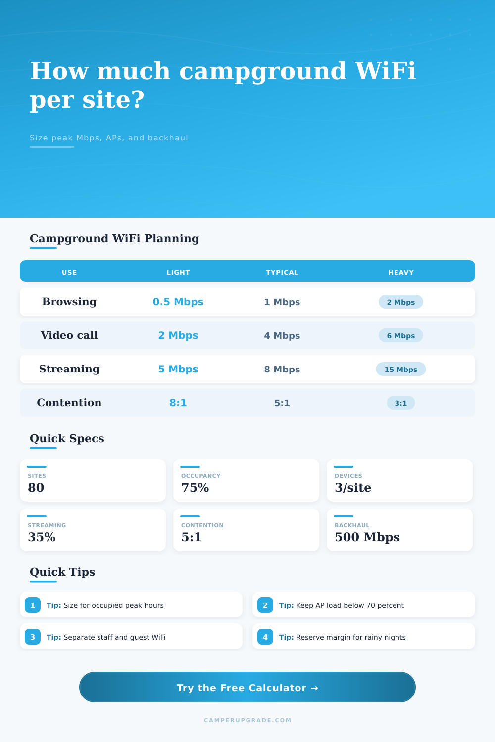Campground WiFi Bandwidth Per Site Calculator