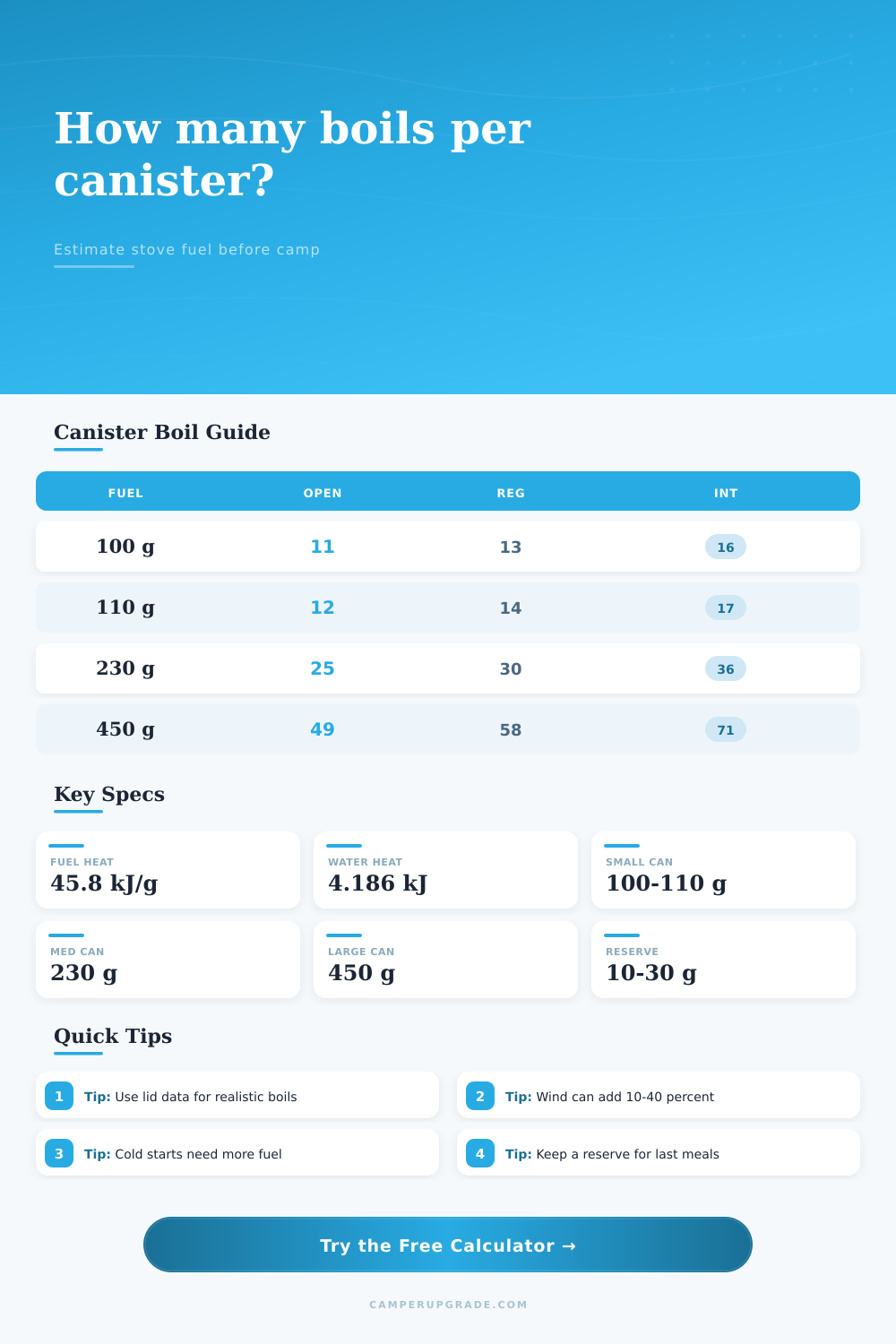 Canister Stove Boil Count Per Canister Calculator