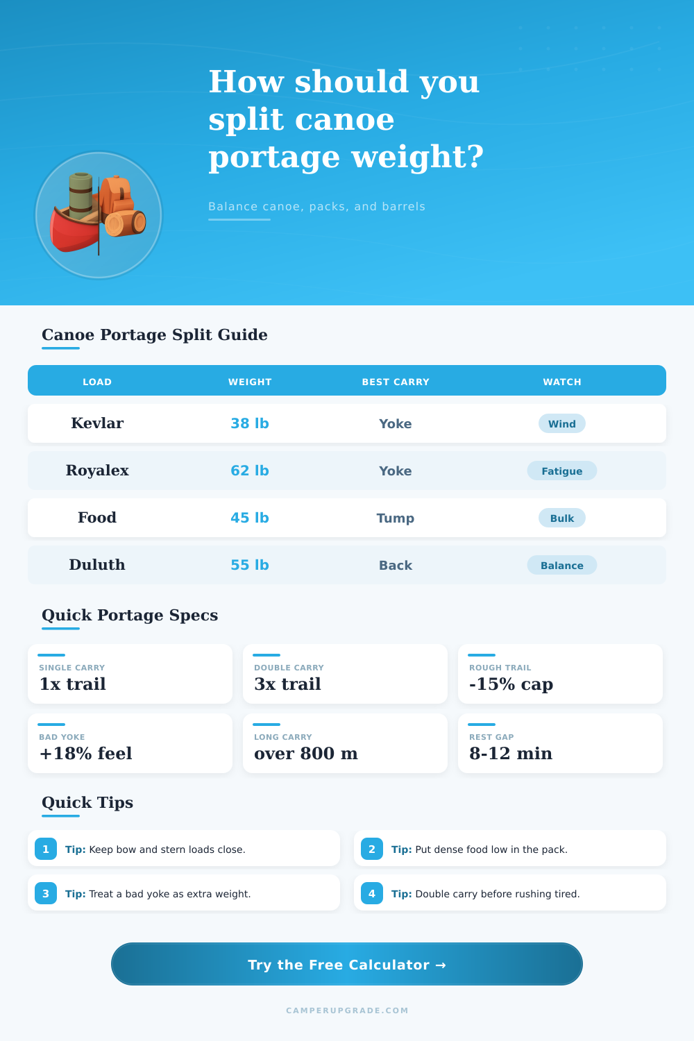 Canoe Portage Weight Split Calculator