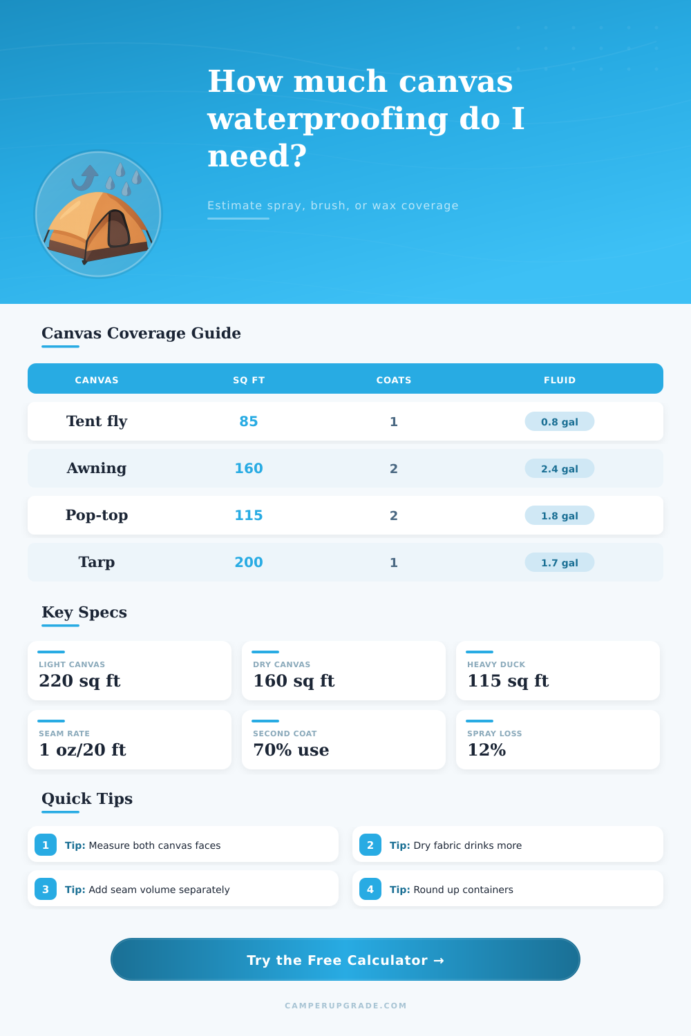 Canvas Waterproofing Coverage Calculator