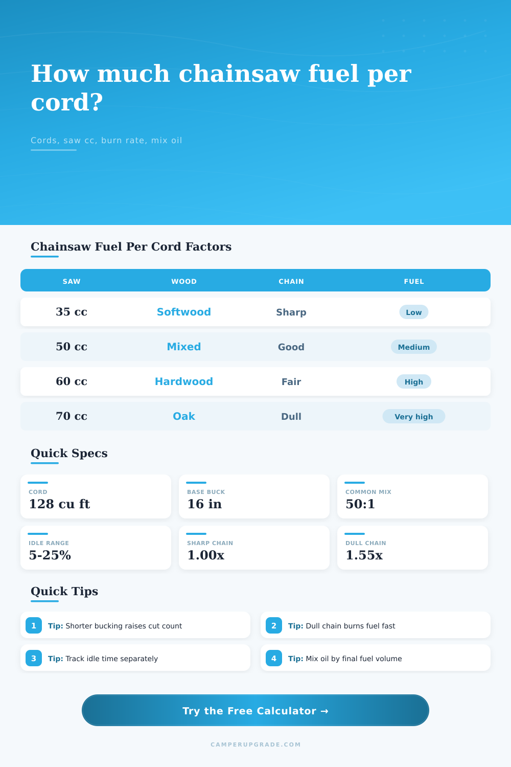 Chainsaw Fuel Per Cord Calculator