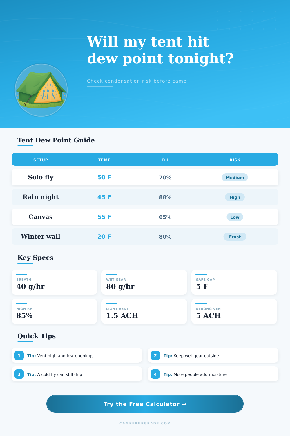 Condensation Dew Point Tent Calculator