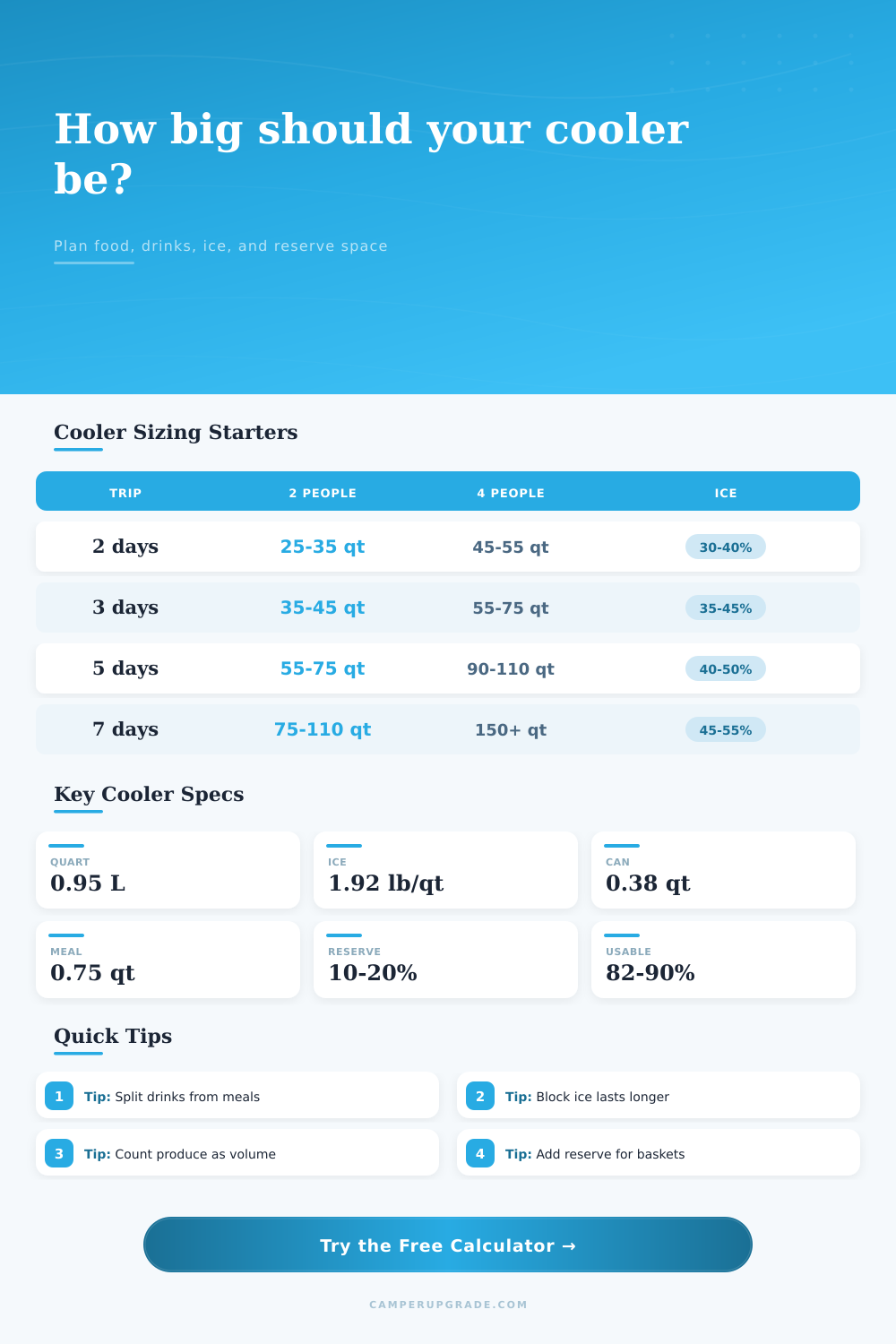 Cooler Capacity by Trip Days Calculator