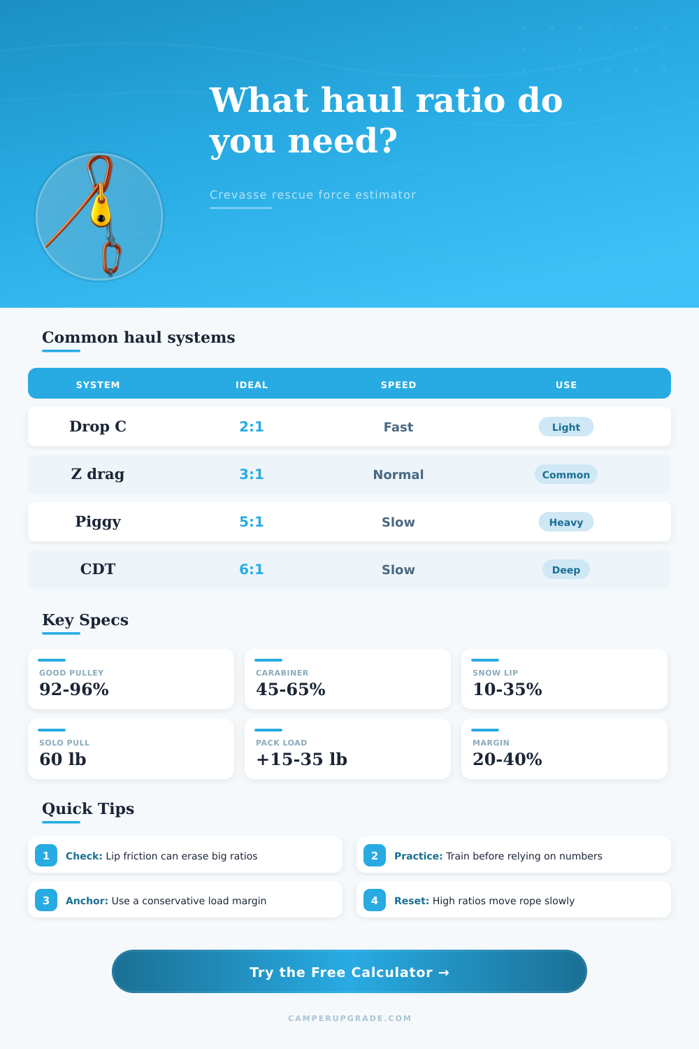 Crevasse Rescue Haul Ratio Calculator