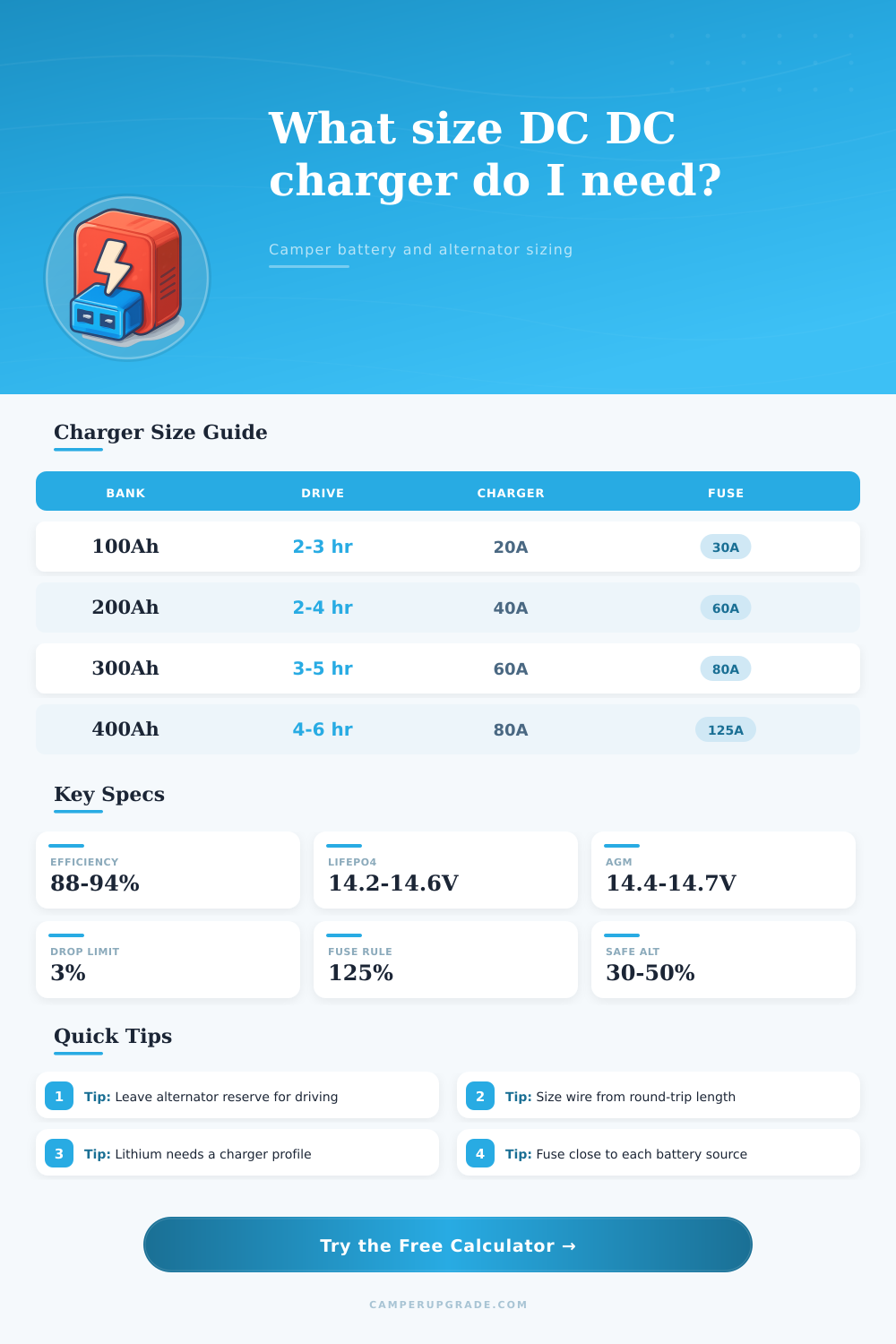 DC DC Charger Sizing Calculator for Campers