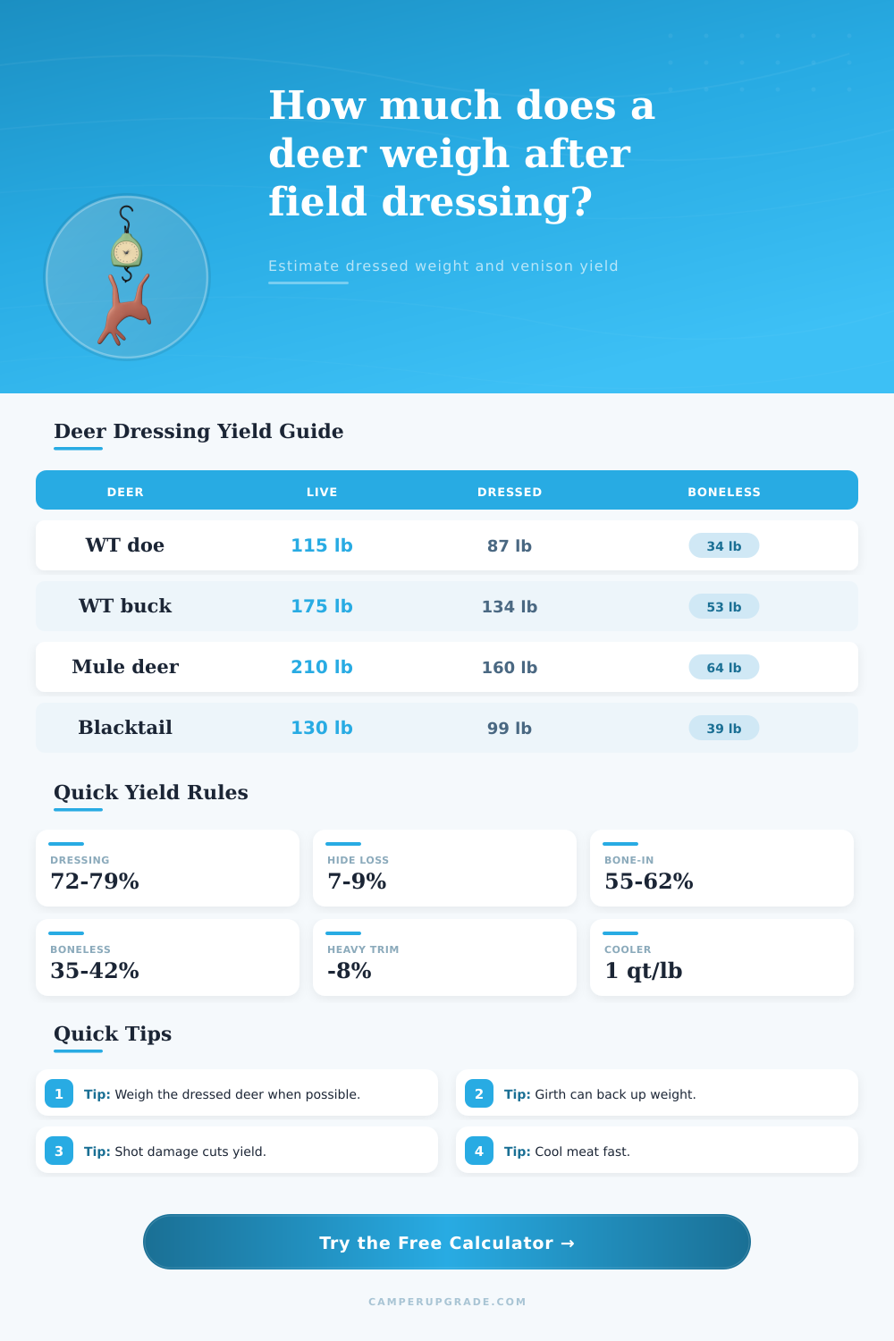 Deer Field Dressing Weight Calculator