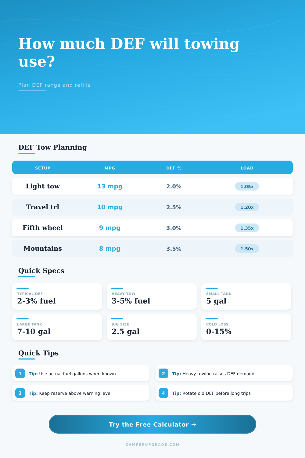 DEF Consumption While Towing Calculator