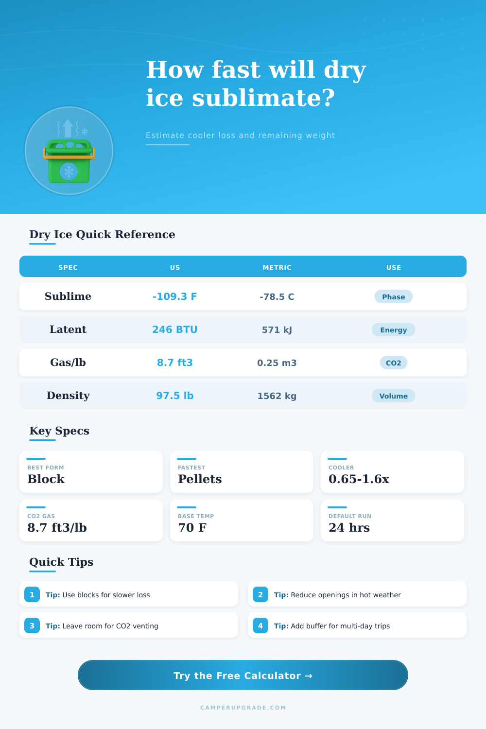 Dry Ice Sublimation Rate Calculator for Campers