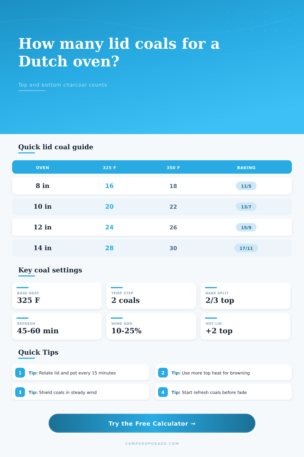 Dutch Oven Lid Coal Count Calculator