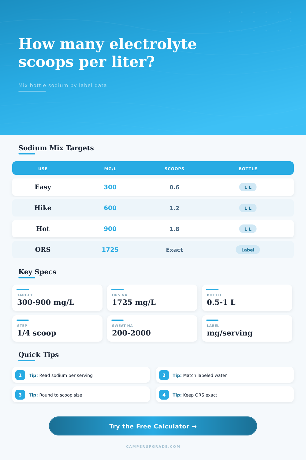 Electrolyte Scoops Per Liter Calculator