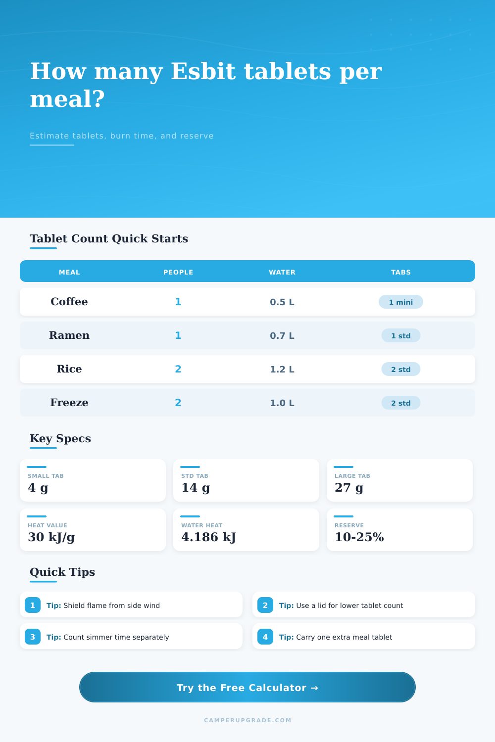 Esbit Tablet Count Per Meal Calculator