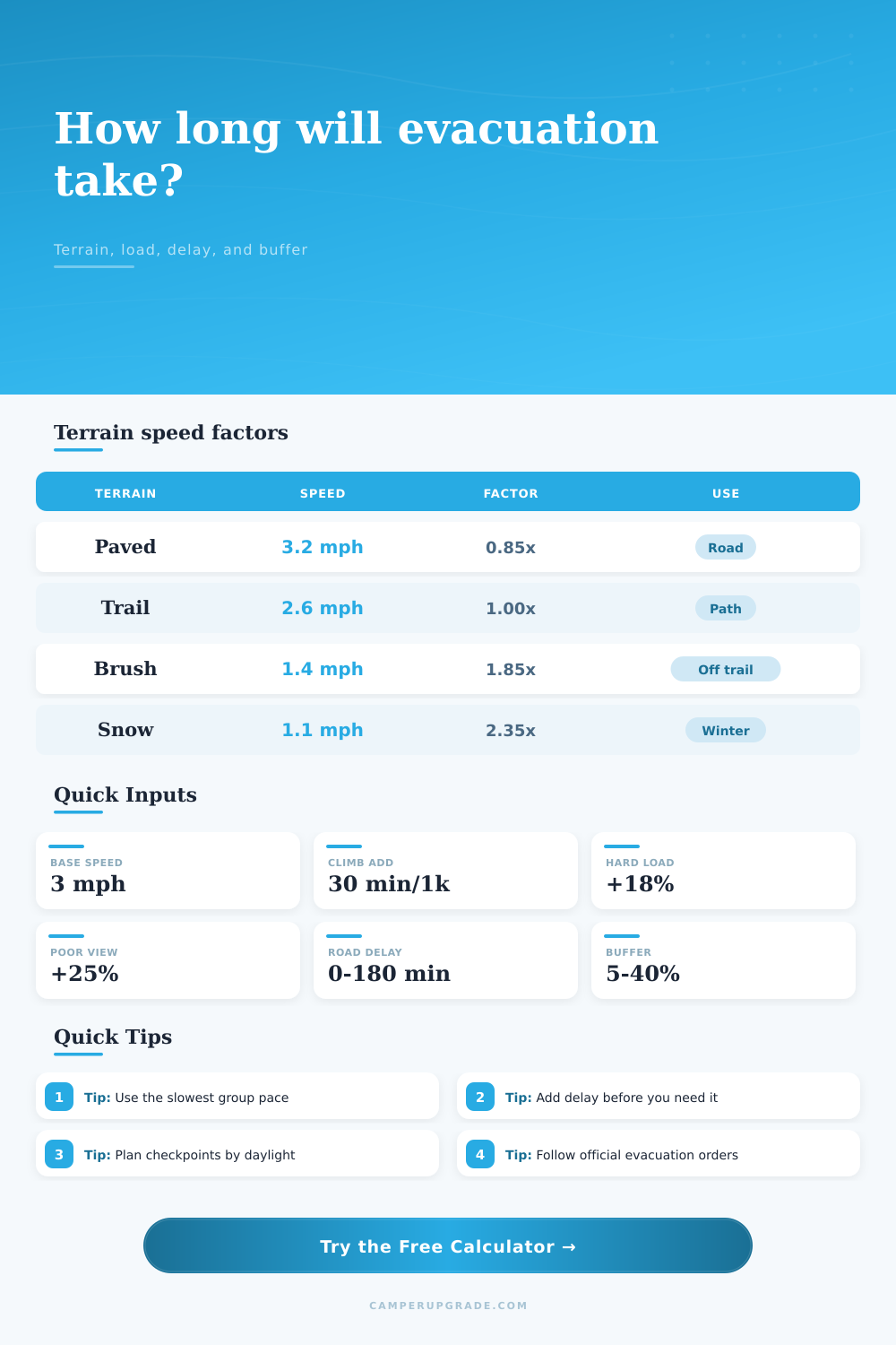 Evacuation Time by Terrain Calculator