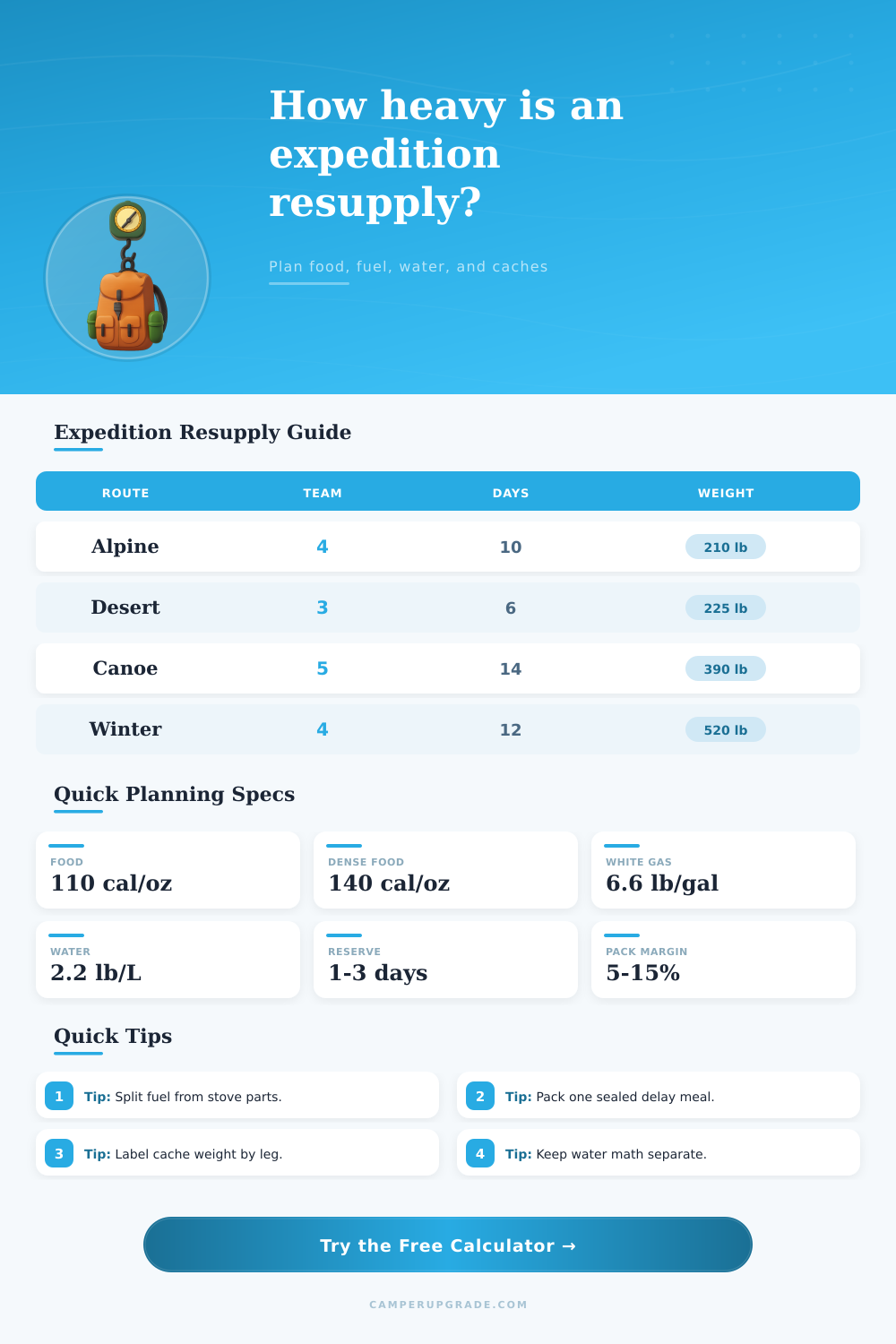 Expedition Resupply Weight Calculator