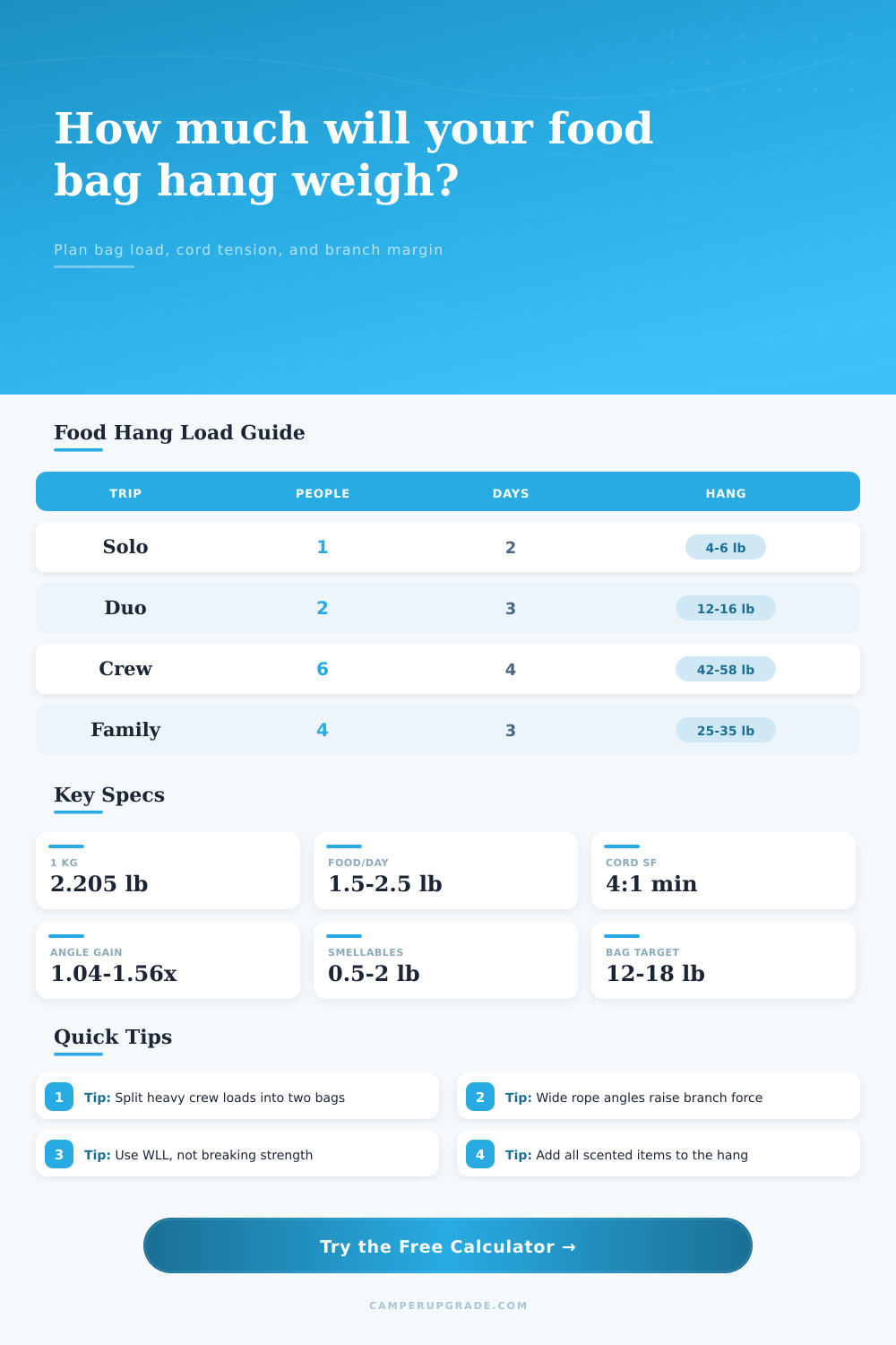Food Bag Hang Weight Calculator