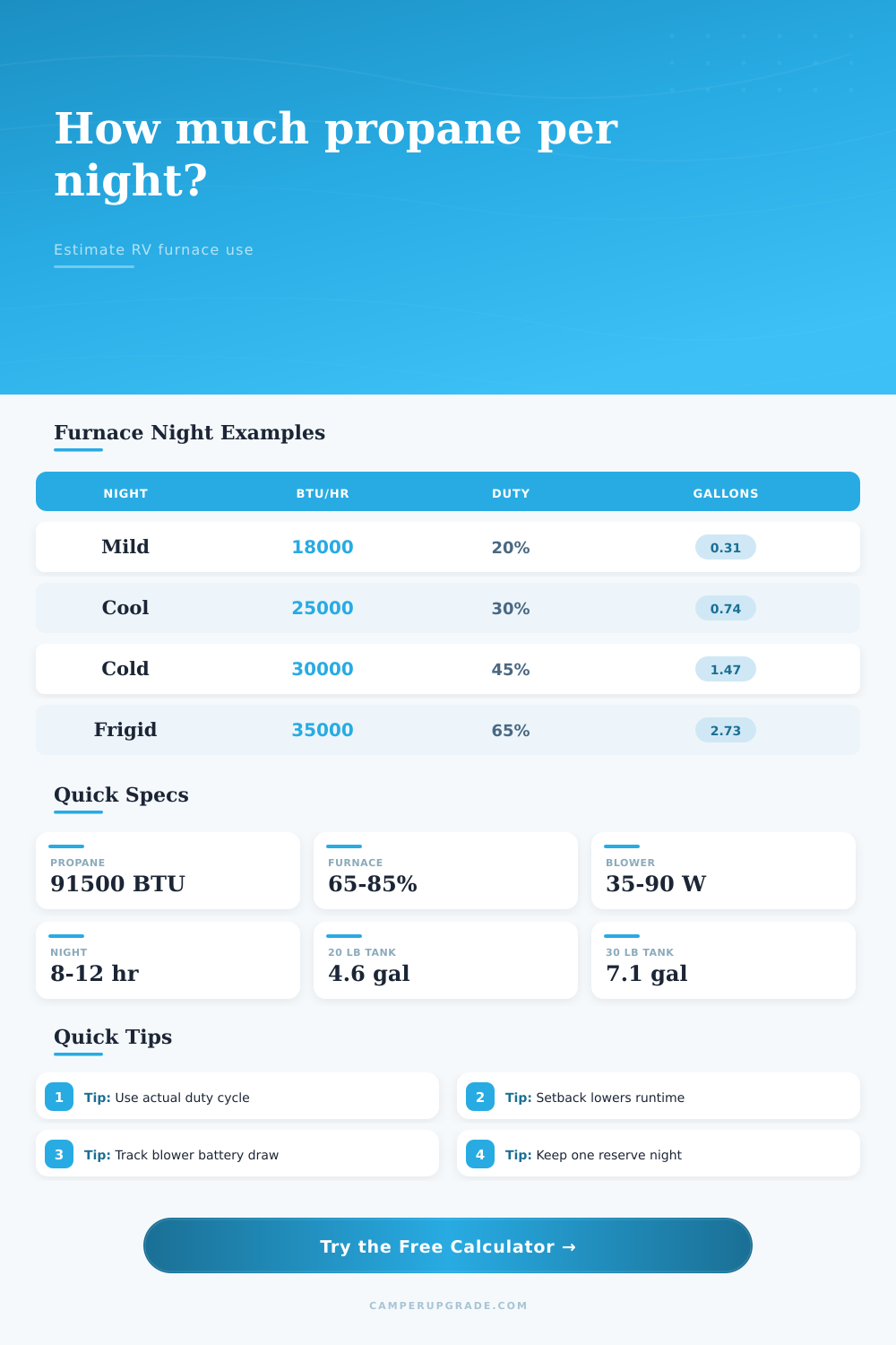 Furnace Propane Per Night Calculator