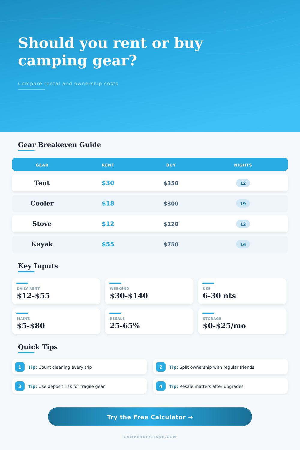 Gear Rental vs Buy Calculator