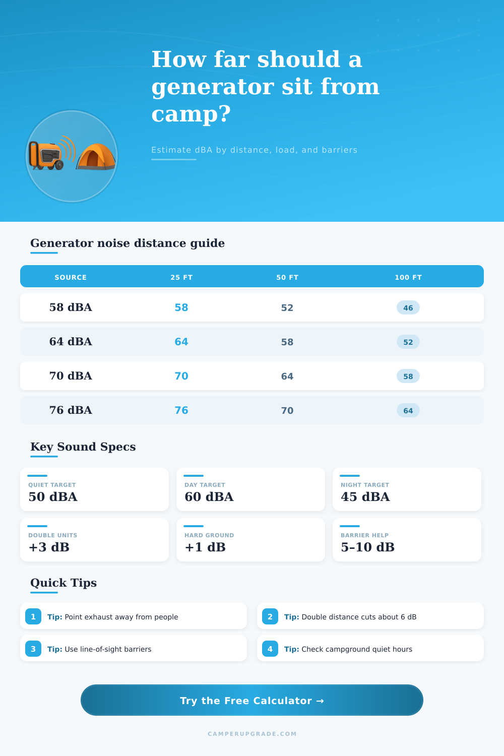 Generator Noise Distance Calculator for Camping