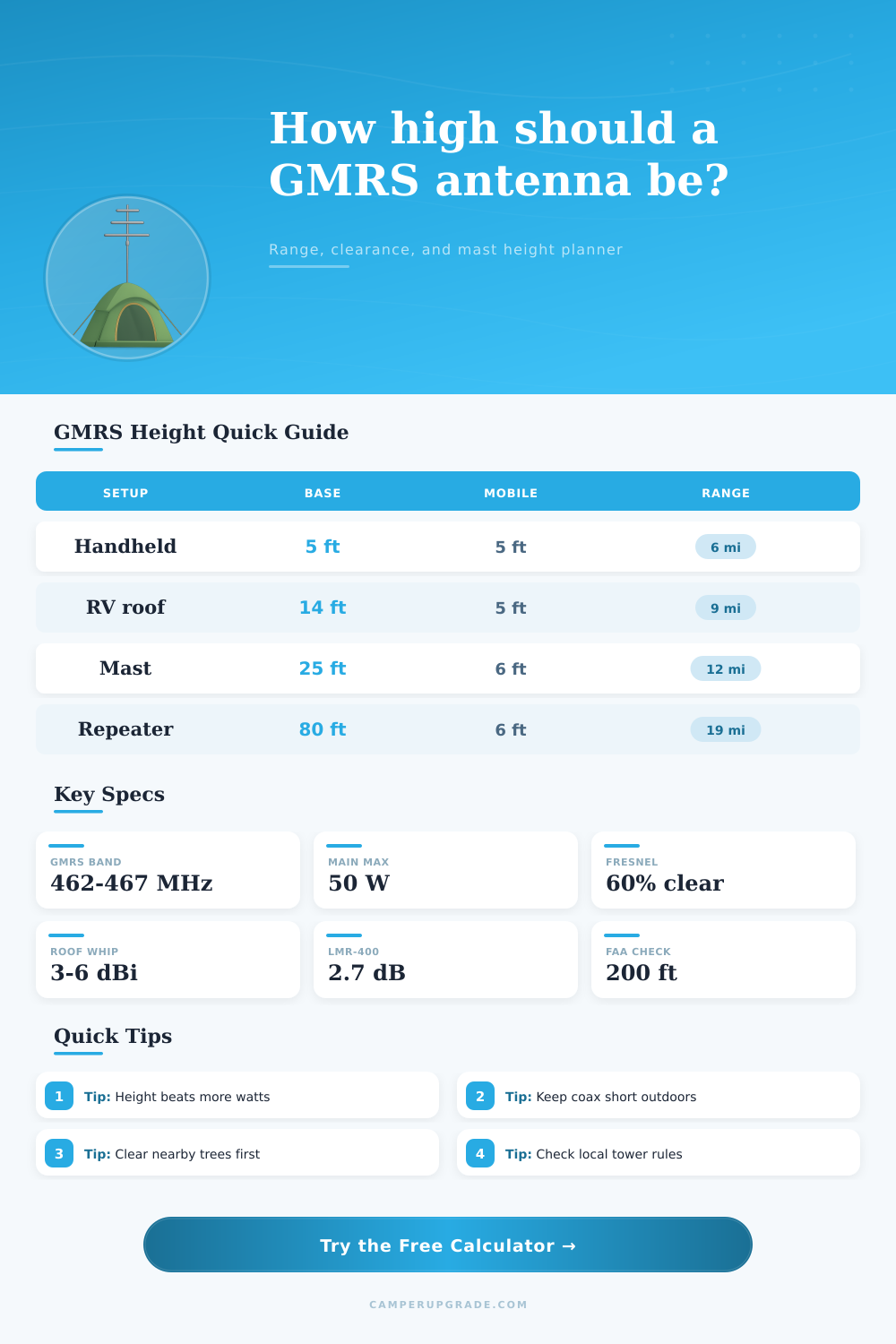 GMRS Antenna Height Calculator
