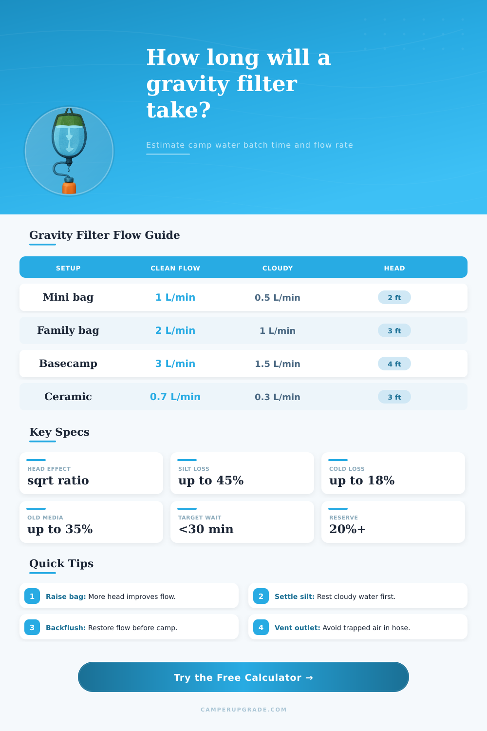 Gravity Filter Flow Time Calculator