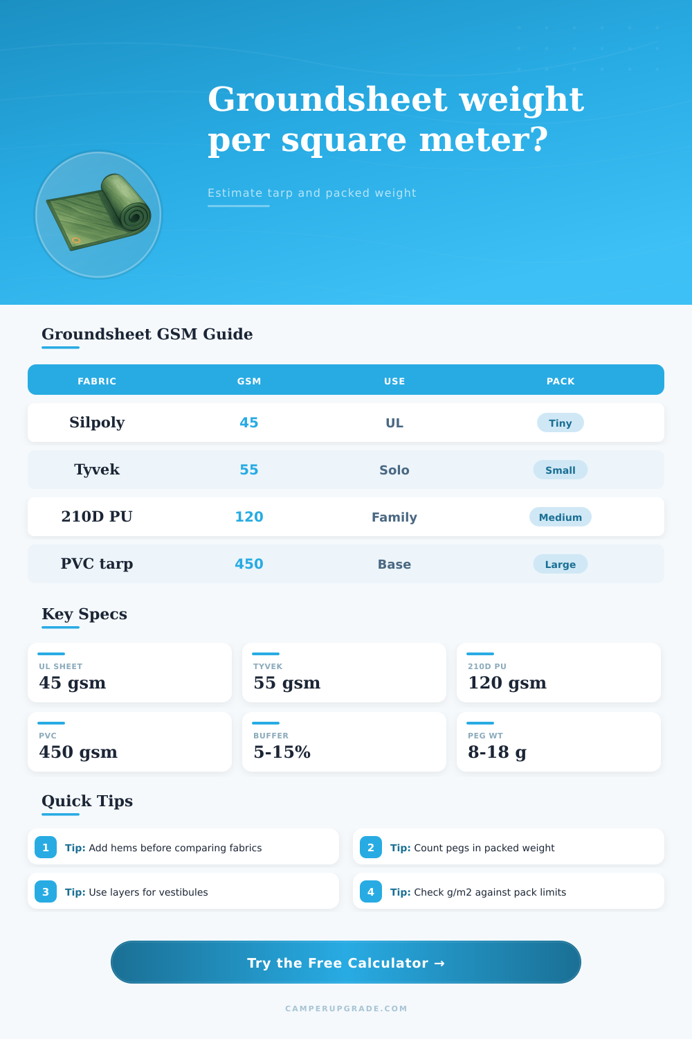 Groundsheet Weight Per Square Meter Calculator