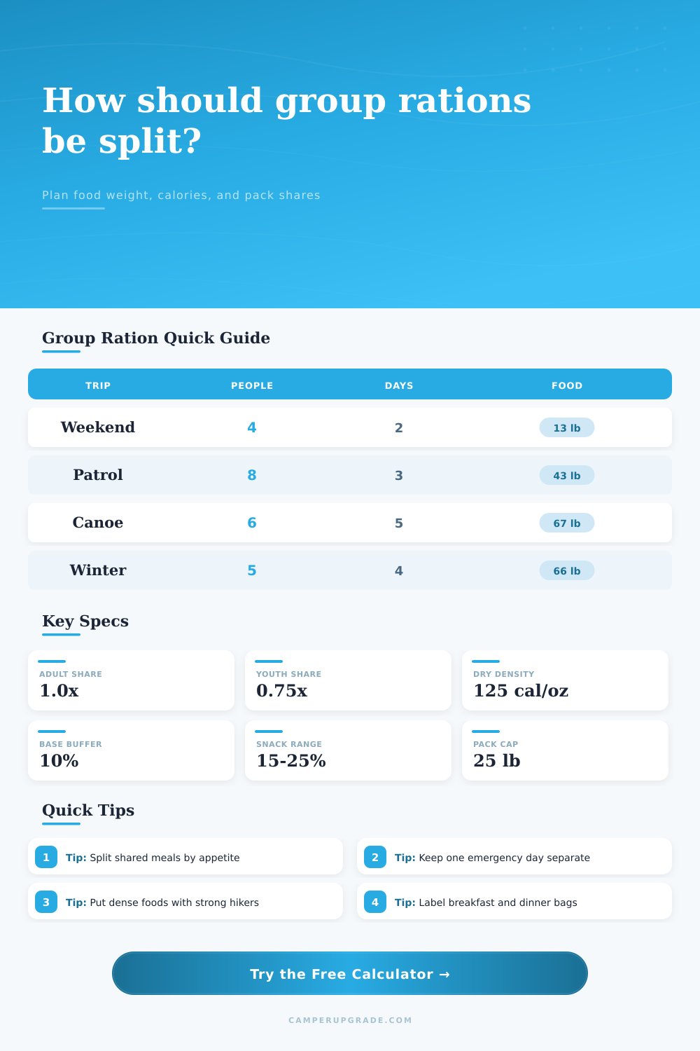 Group Ration Split Calculator for Camping