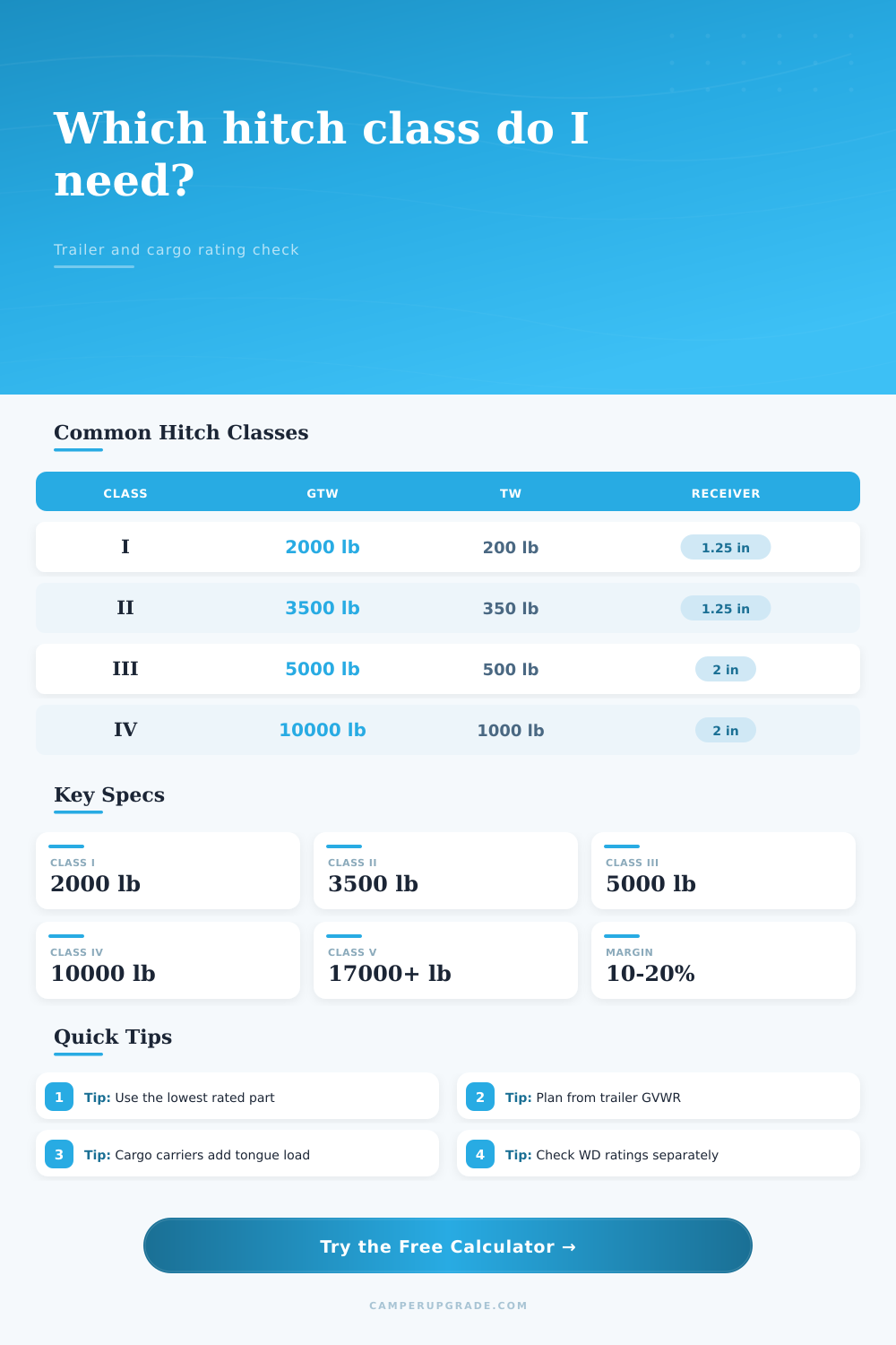 Hitch Receiver Class Selector Calculator