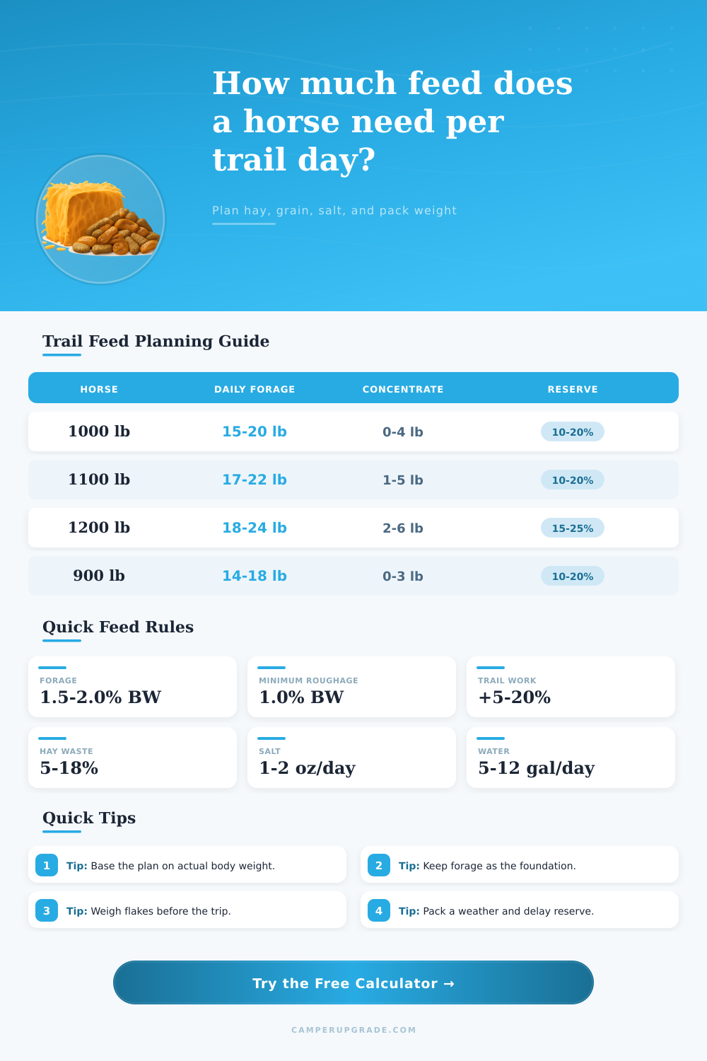 Horse Feed Per Trail Day Calculator