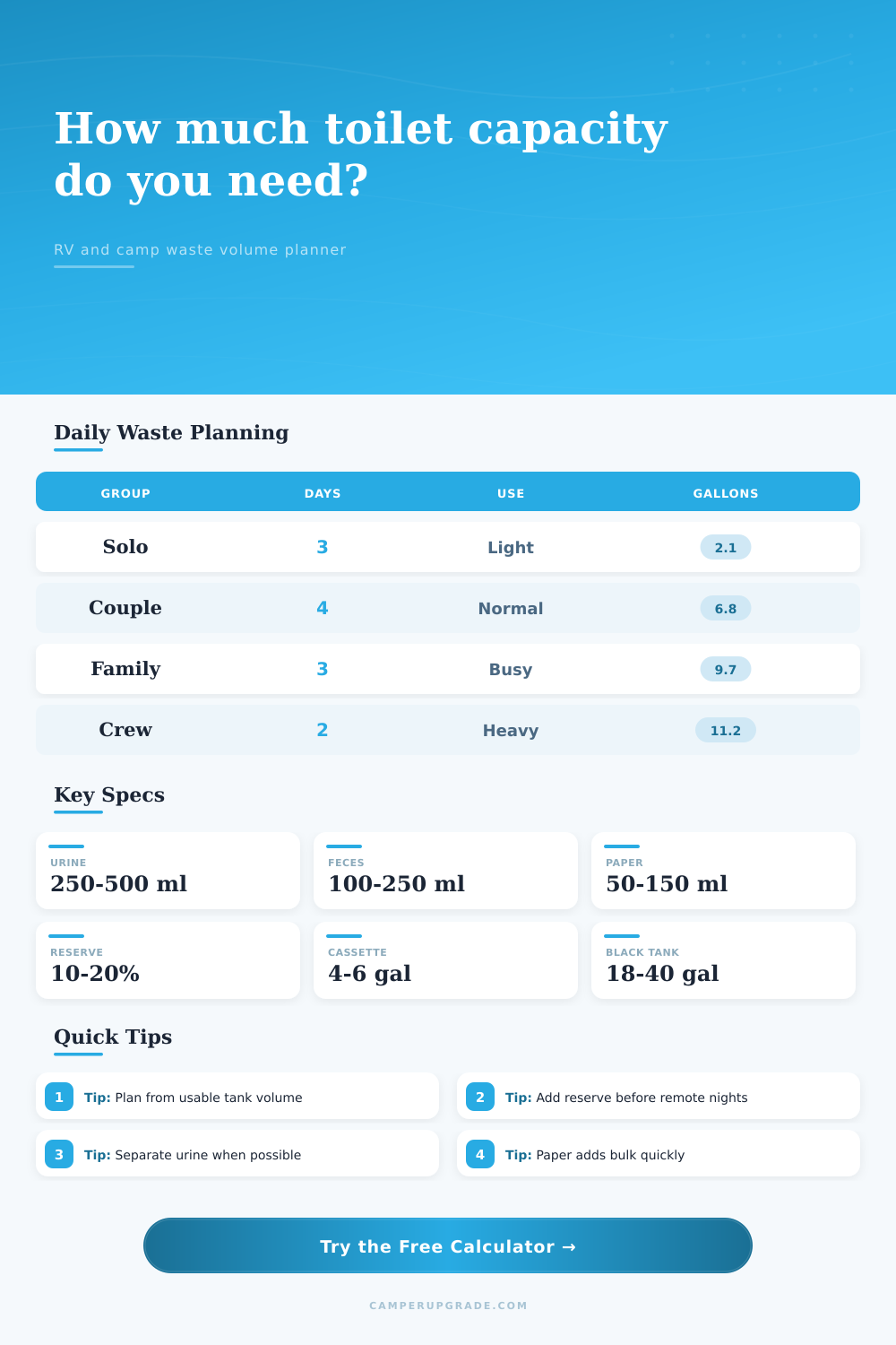 Human Waste Volume Calculator for Camp Toilets