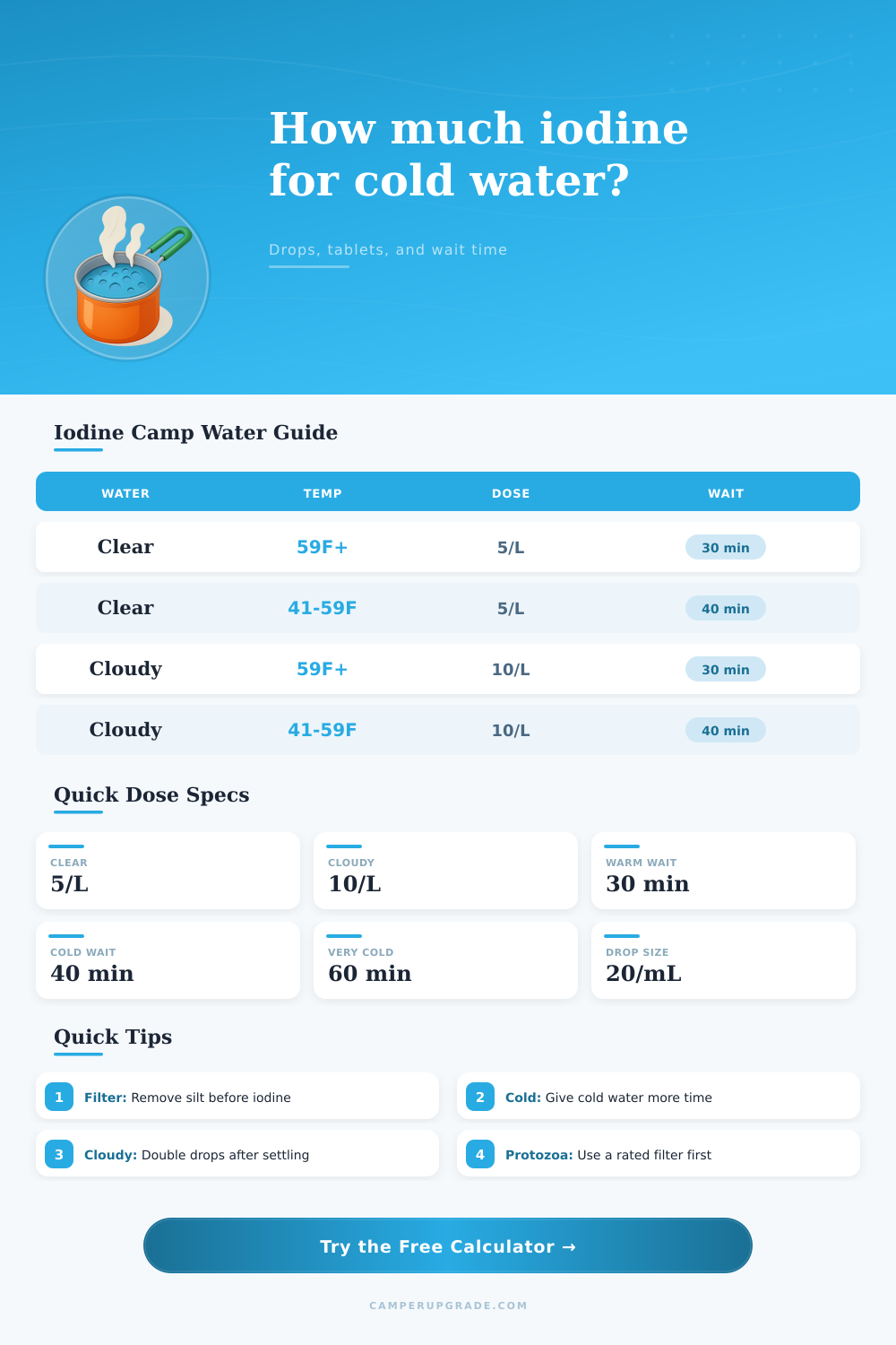 Iodine Dose by Water Temperature Calculator