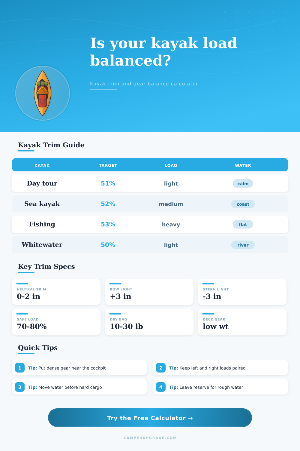 Kayak Load Trim Balance Calculator
