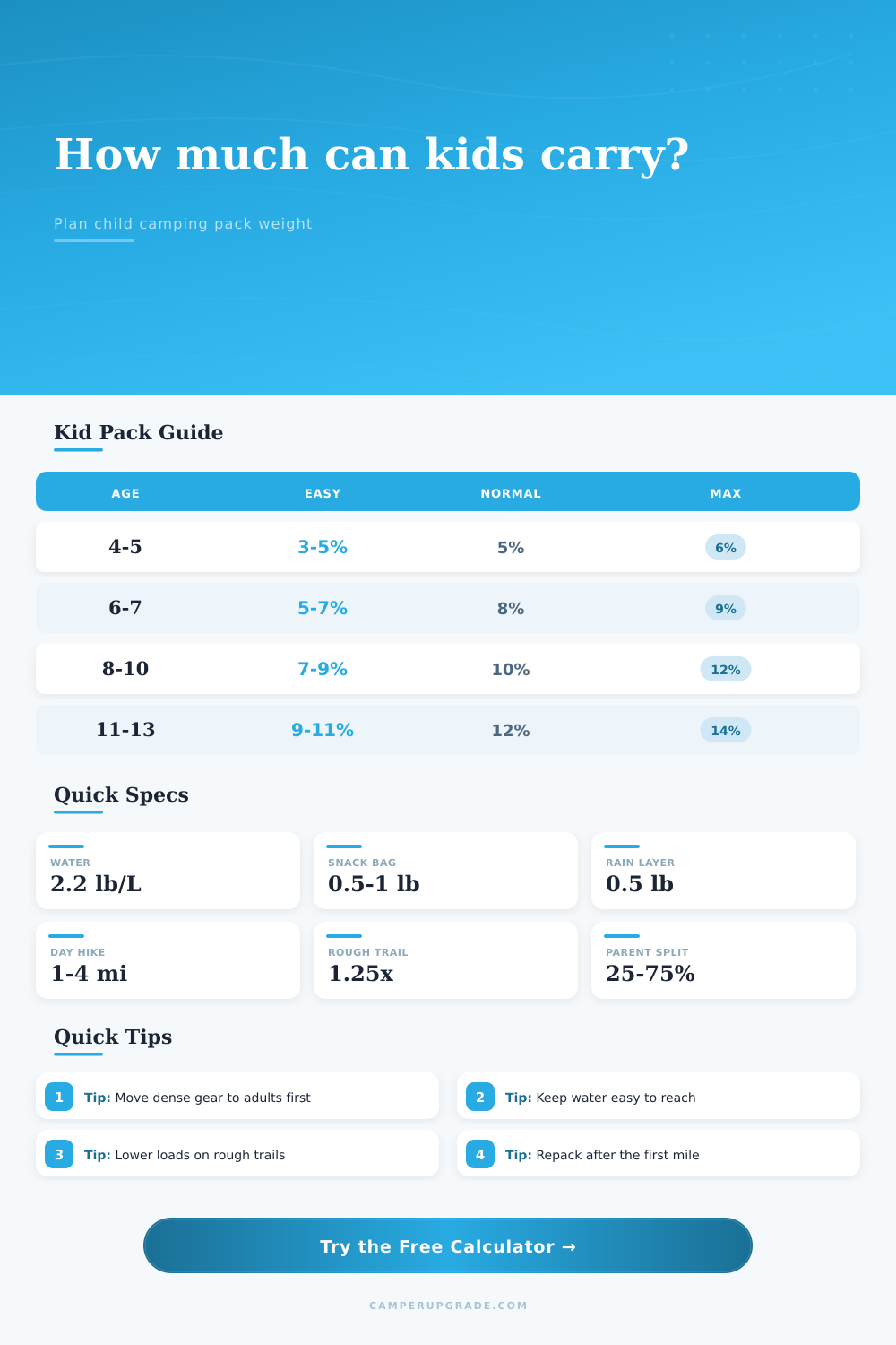 Kids Camping Gear Weight Limit Calculator