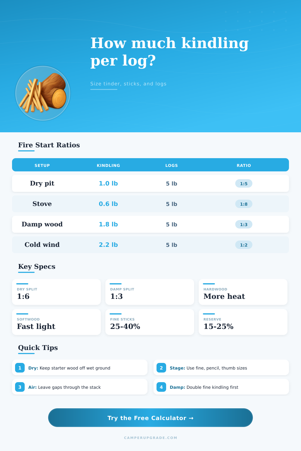 Kindling to Log Ratio Calculator