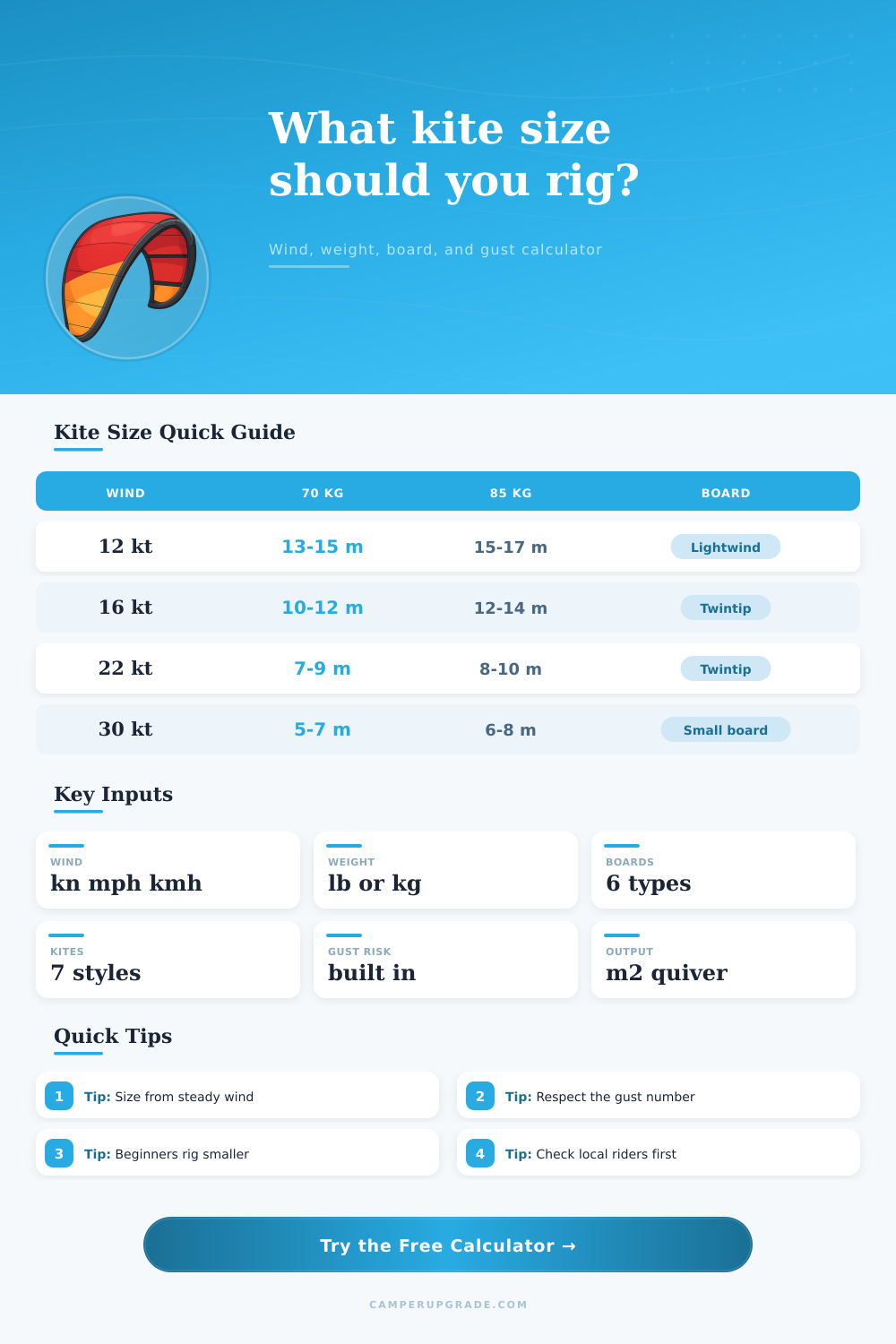 Kiteboarding Kite Size By Wind Calculator