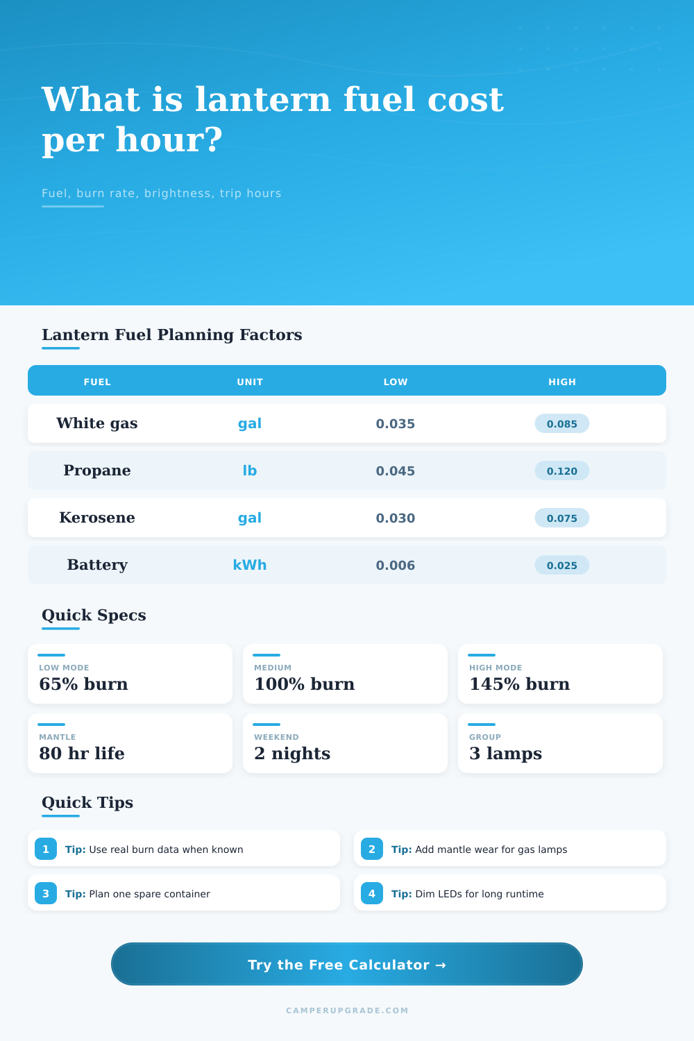 Lantern Fuel Cost per Hour Calculator