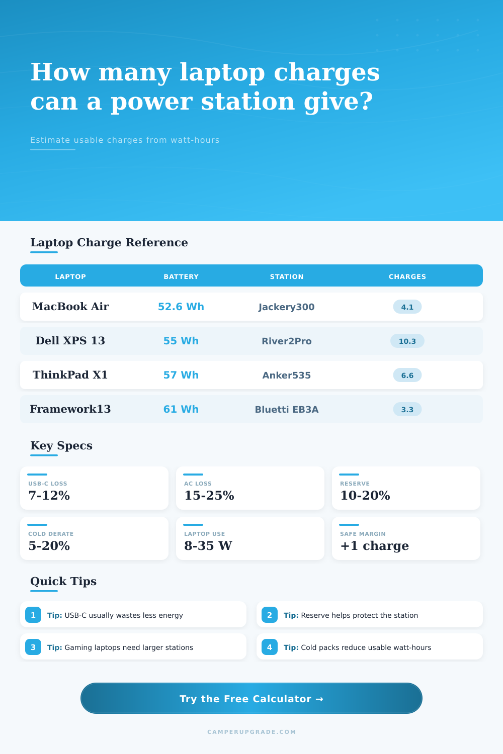 Laptop Charges Per Power Station Calculator