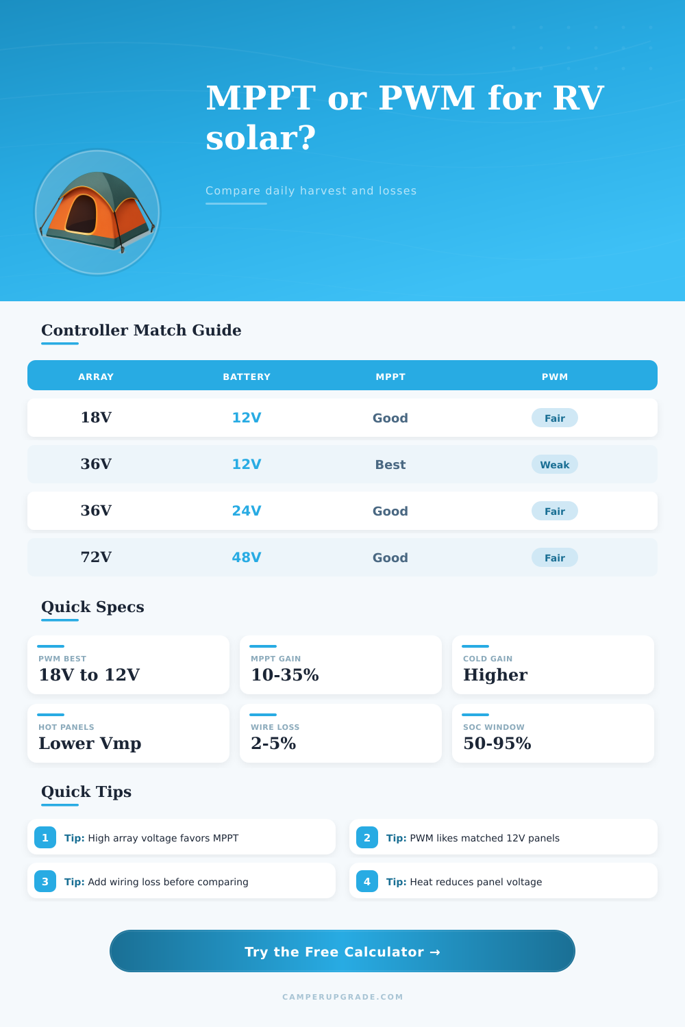 MPPT vs PWM Efficiency Calculator for RV Solar