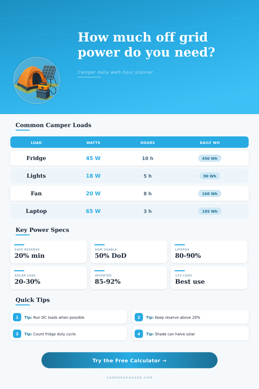 Off Grid Daily Power Budget Calculator