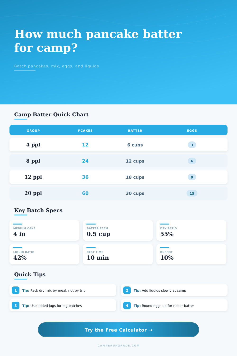 Pancake Batter Camp Batch Calculator